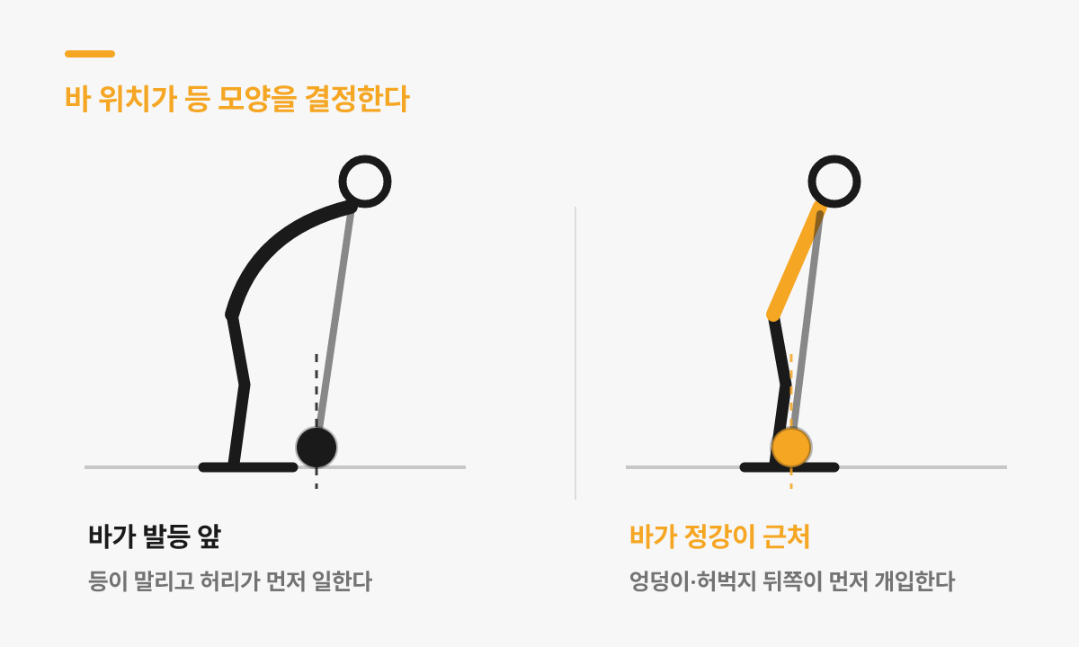 바 위치에 따른 등 모양 비교 — 바가 발등 앞이면 등이 말리고, 정강이 근처면 등이 펴진다