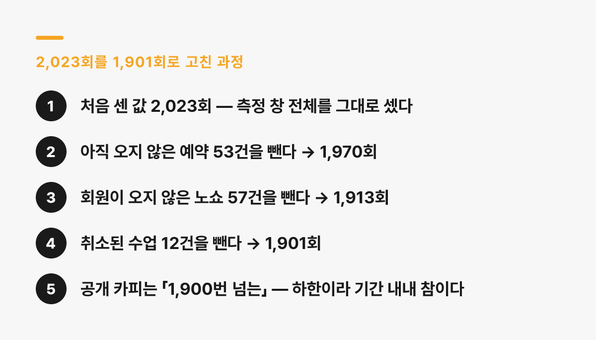 수업 2,023회를 1,901회로 정정한 계산 과정